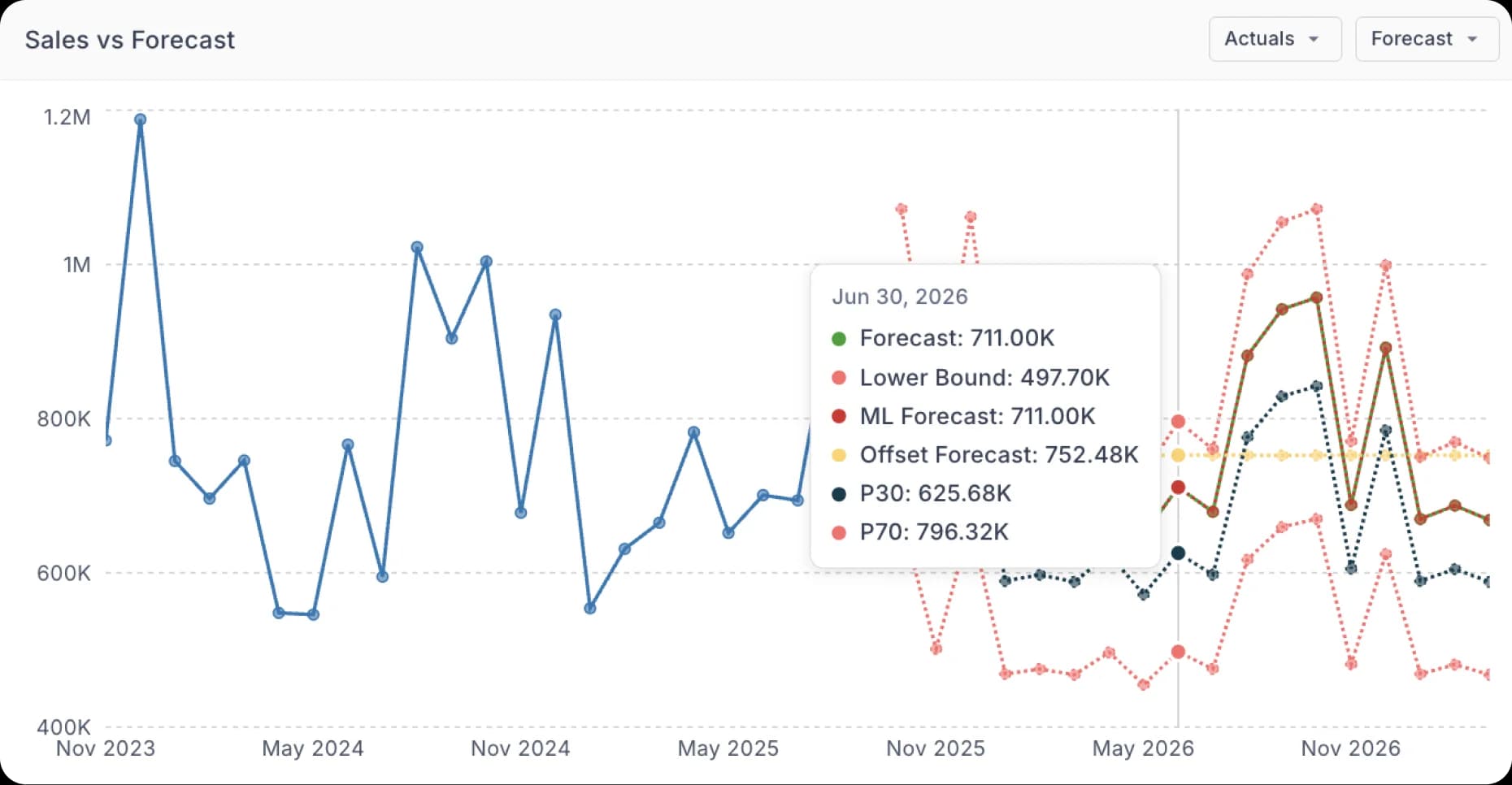 TrueGradient AI merchandise financial planning software dashboard for retail and fashion brands