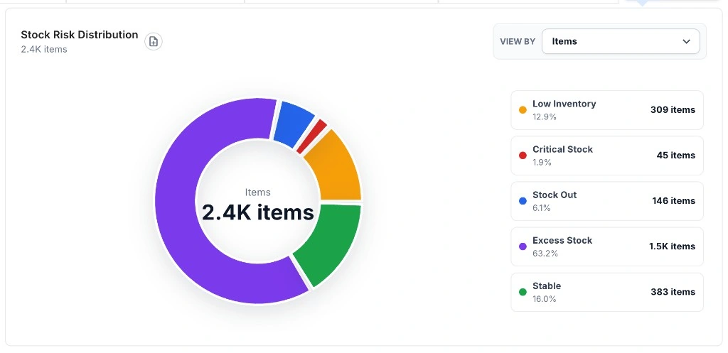 Forecast granularity dimension selector in TrueGradient showing SKU, brand, category, and product-level forecast options