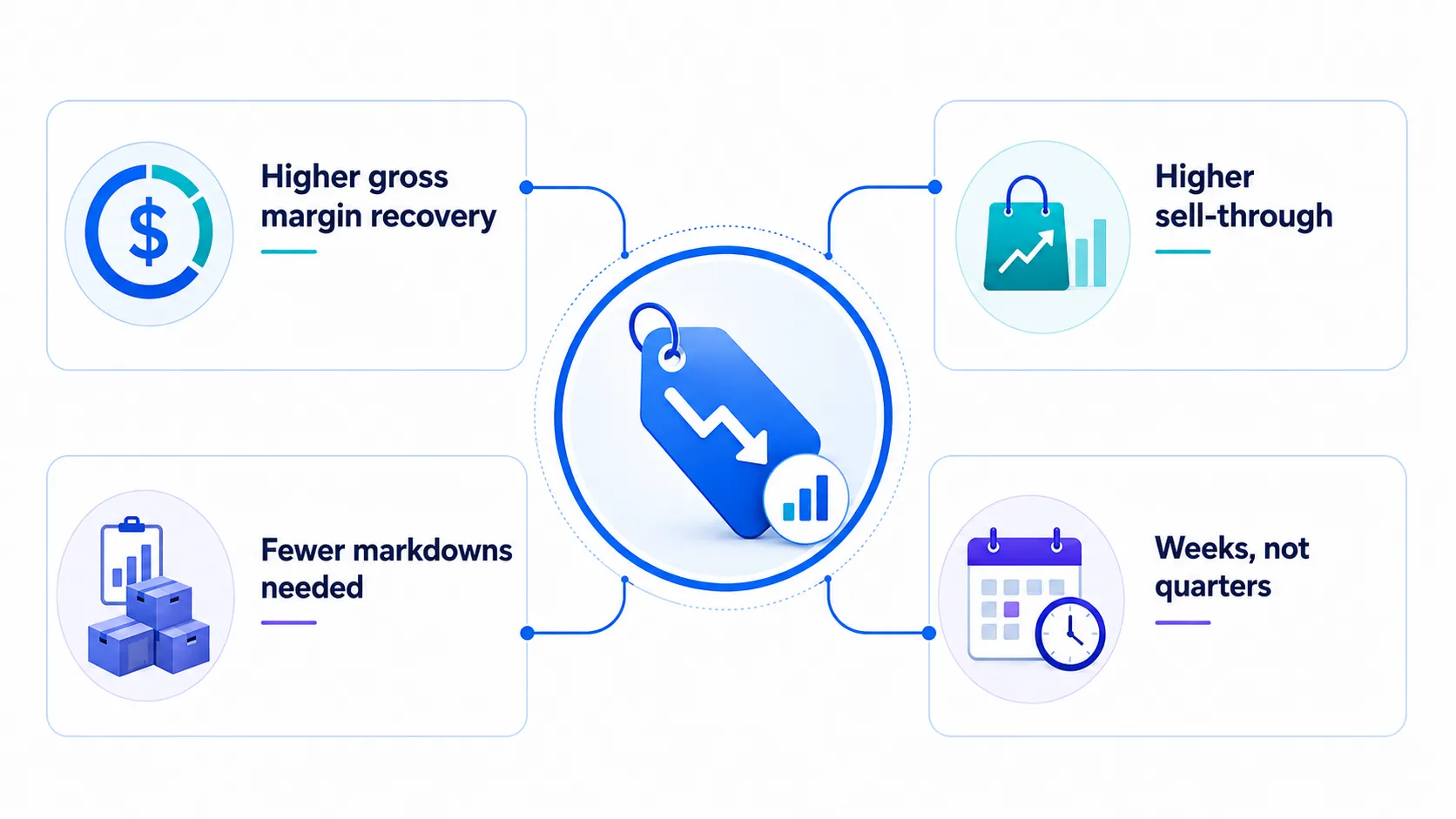 AI markdown optimization business outcomes: higher margin recovery, higher sell-through, fewer markdowns