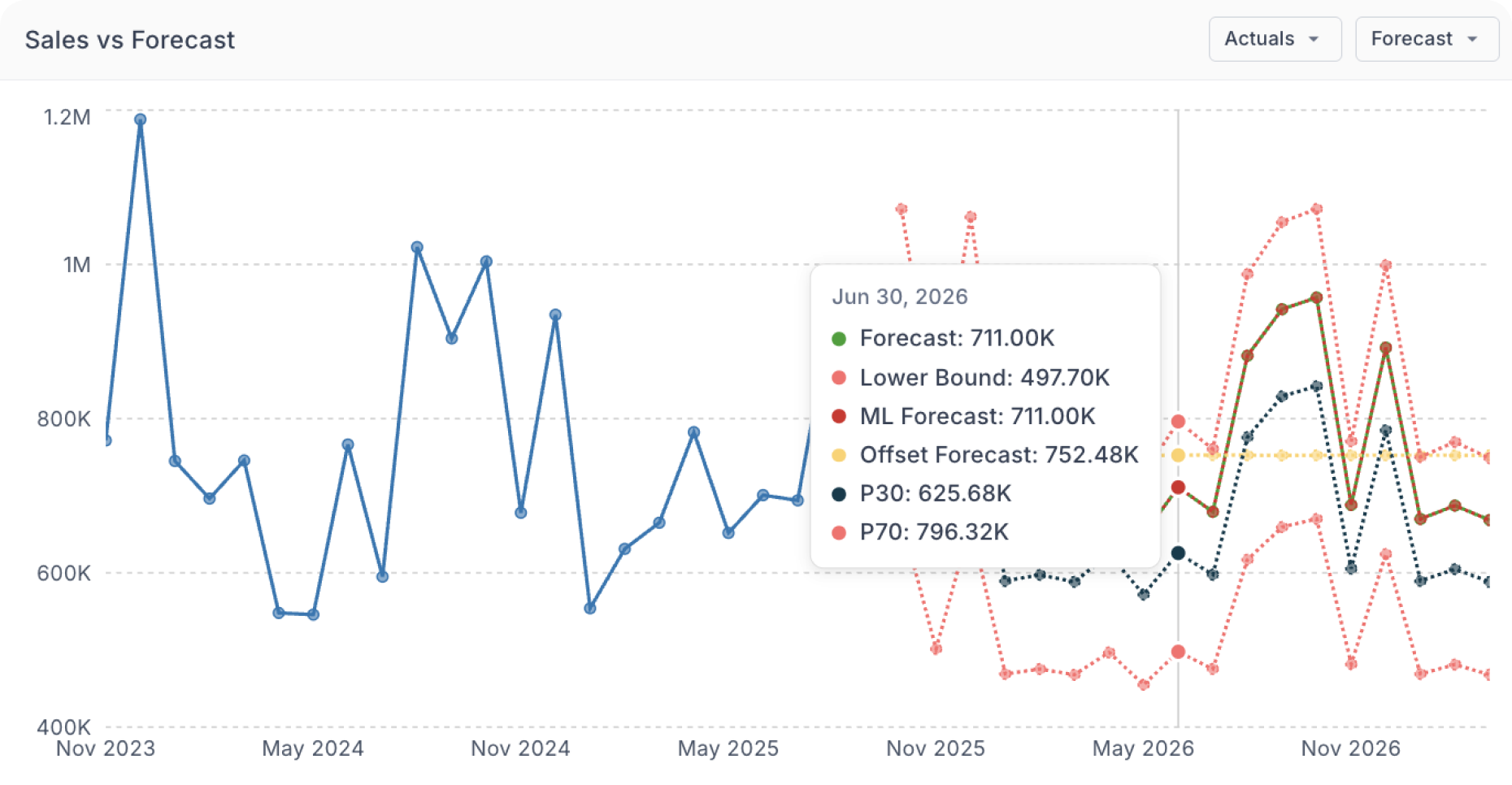 AI Demand Forecasting