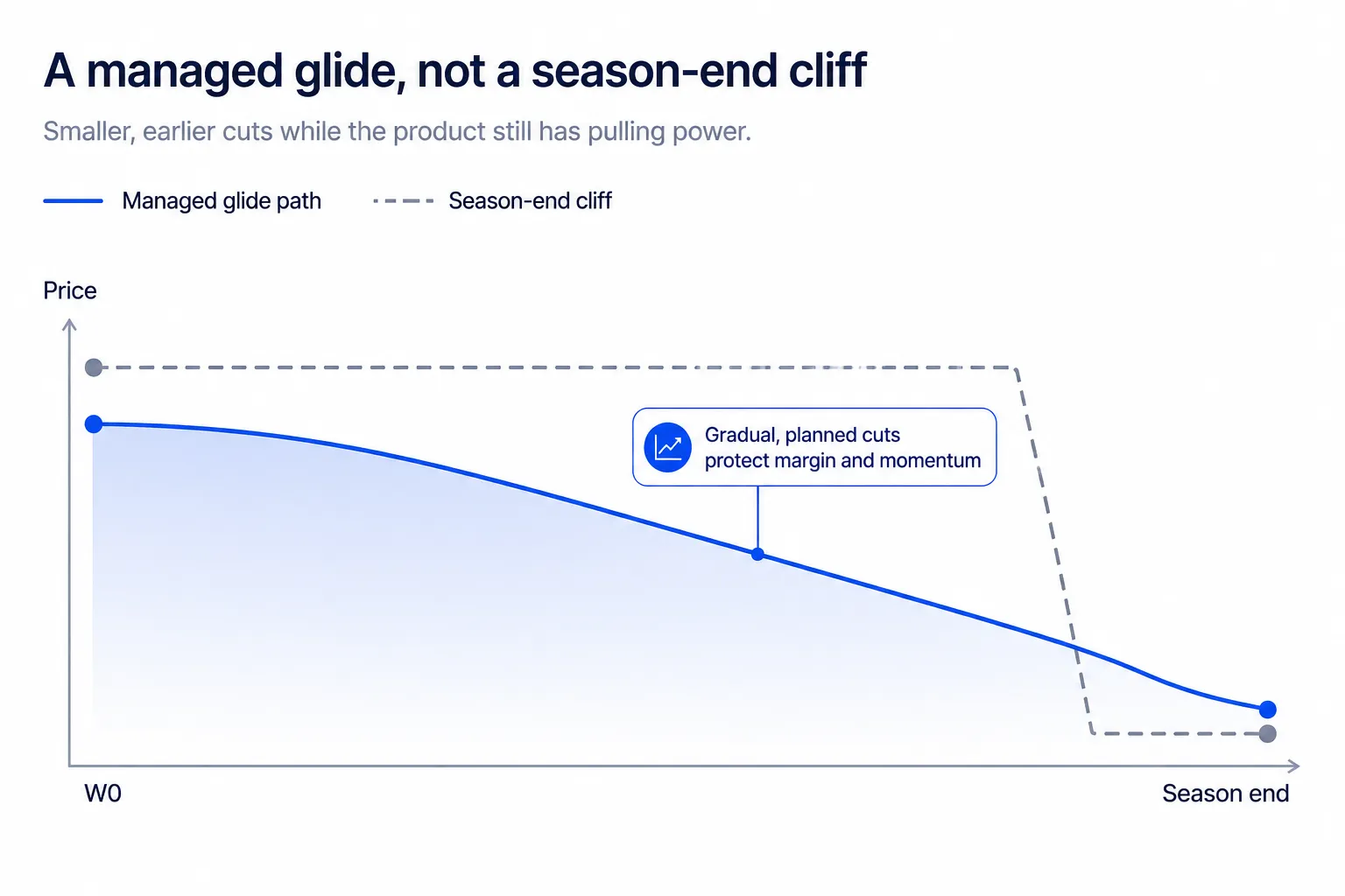 Managed markdown glide path compared with a single end-of-season markdown cliff.