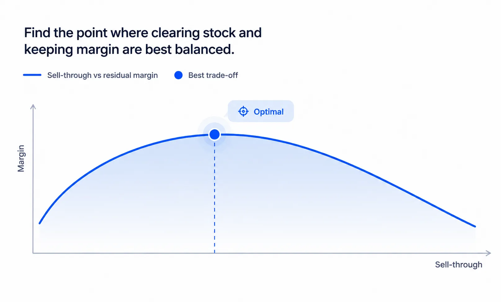 Sell-through versus residual margin curve with the optimal markdown cadence marked.