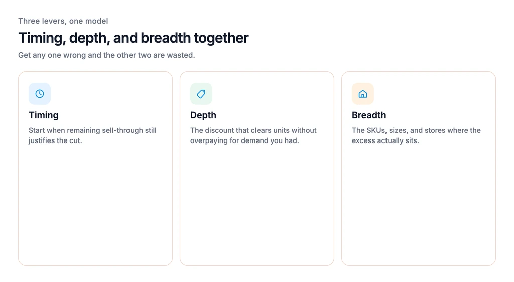 Markdown timing, depth, and breadth optimized at SKU, size, and store level.