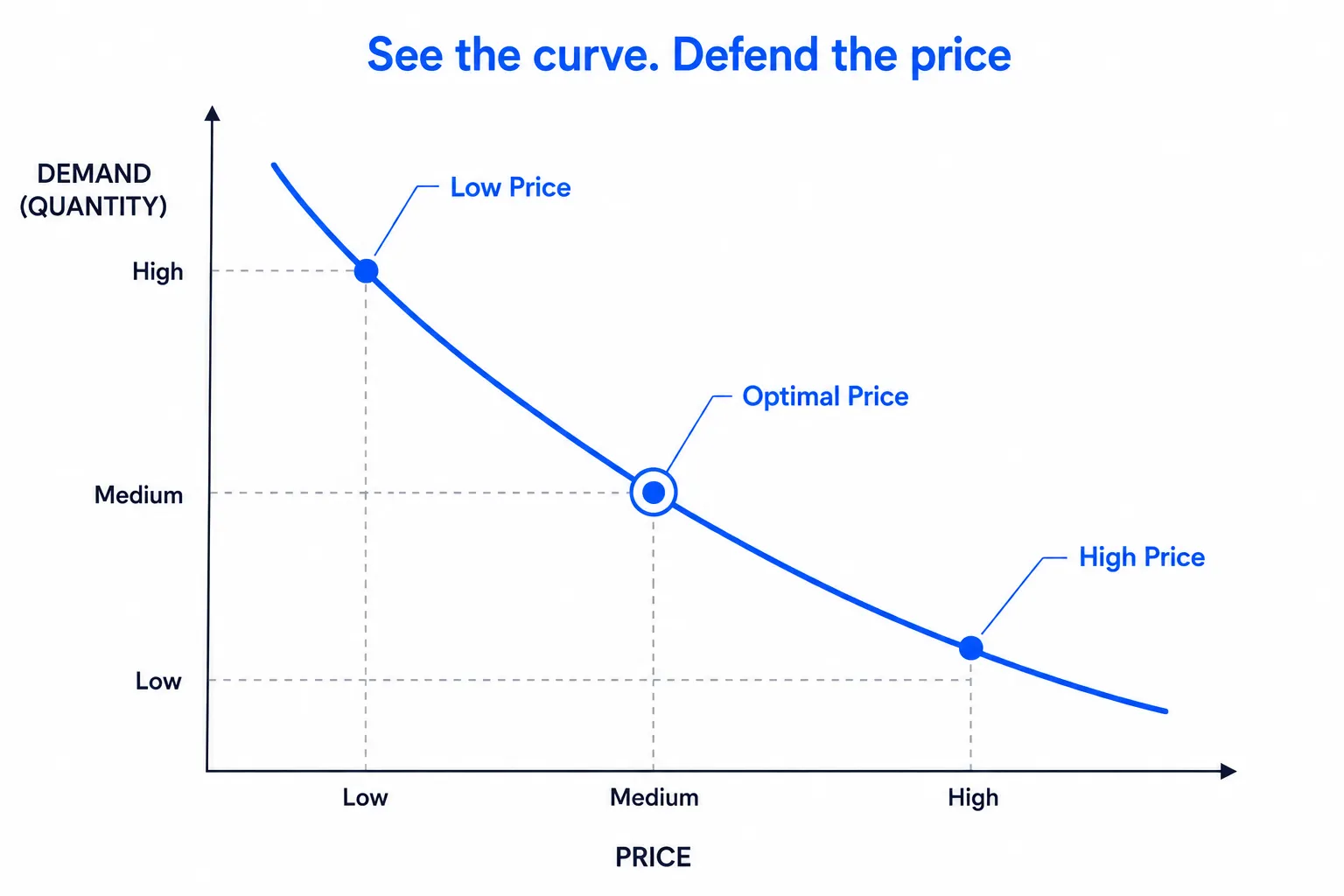 Price elasticity curve showing the margin-optimal base price for a SKU.