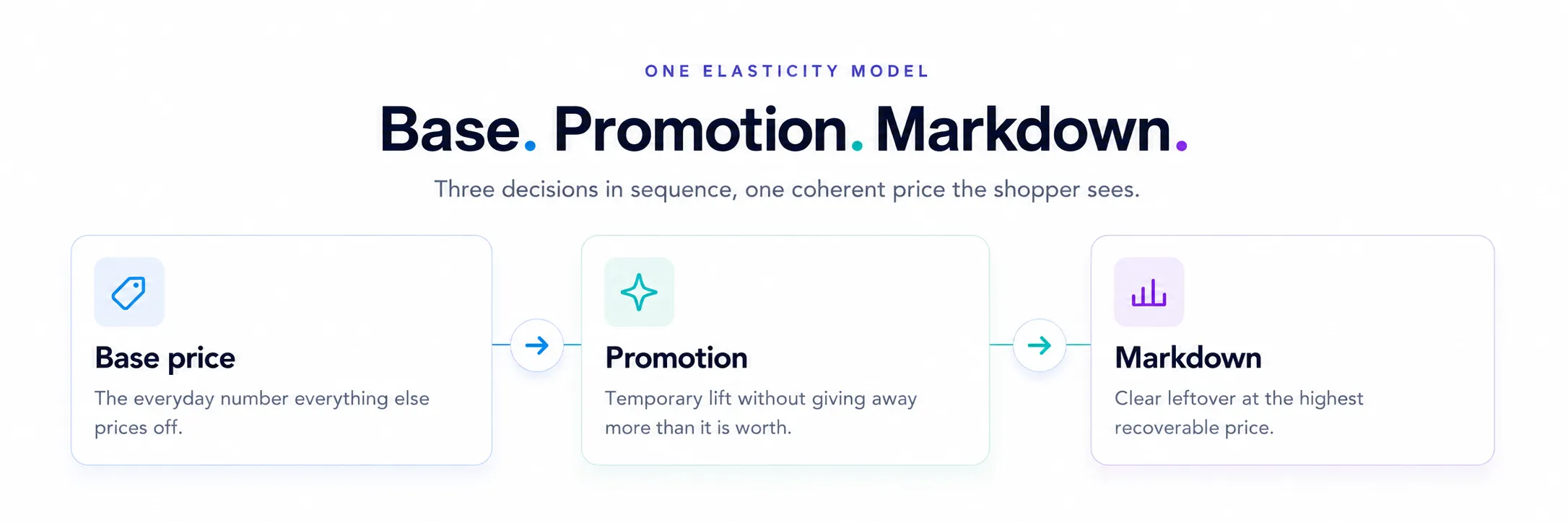 Price lifecycle diagram: base price, promotion, and markdown optimized on one model.