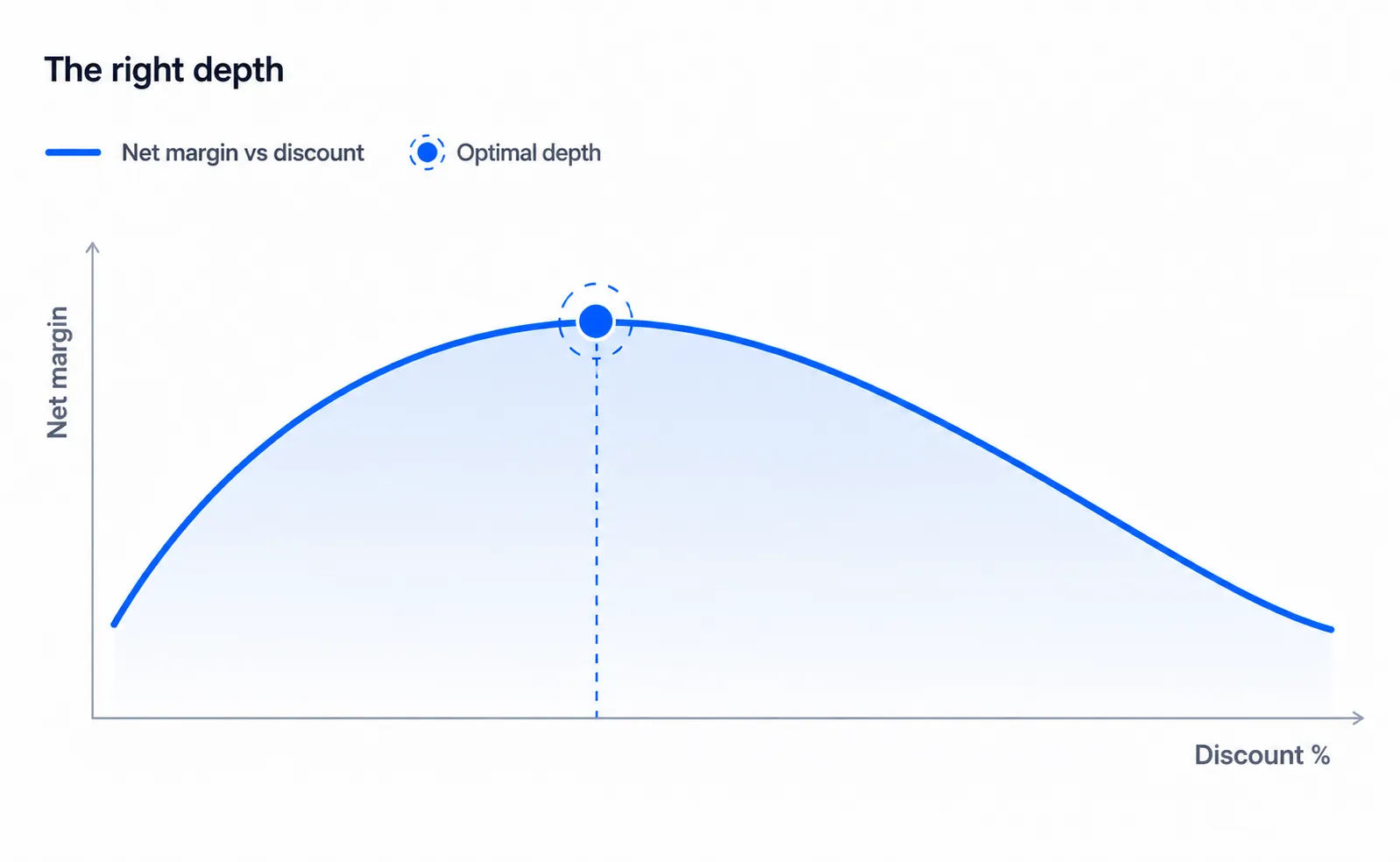 Promo depth versus net margin curve showing the margin-optimal discount depth per SKU.