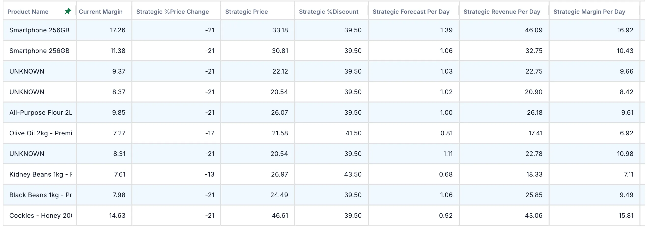 Promotion scenario simulation forecasting uplift and net margin before execution.
