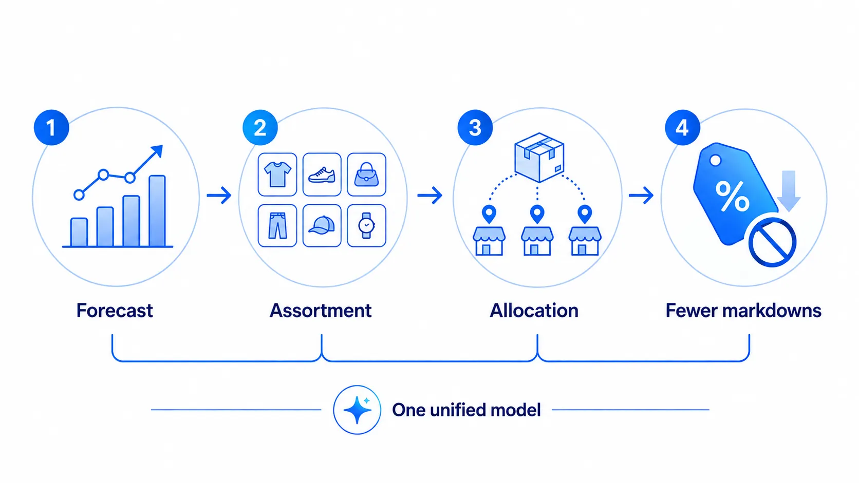 Fewer markdowns by connecting to forecasting, assortment, and allocation upstream.