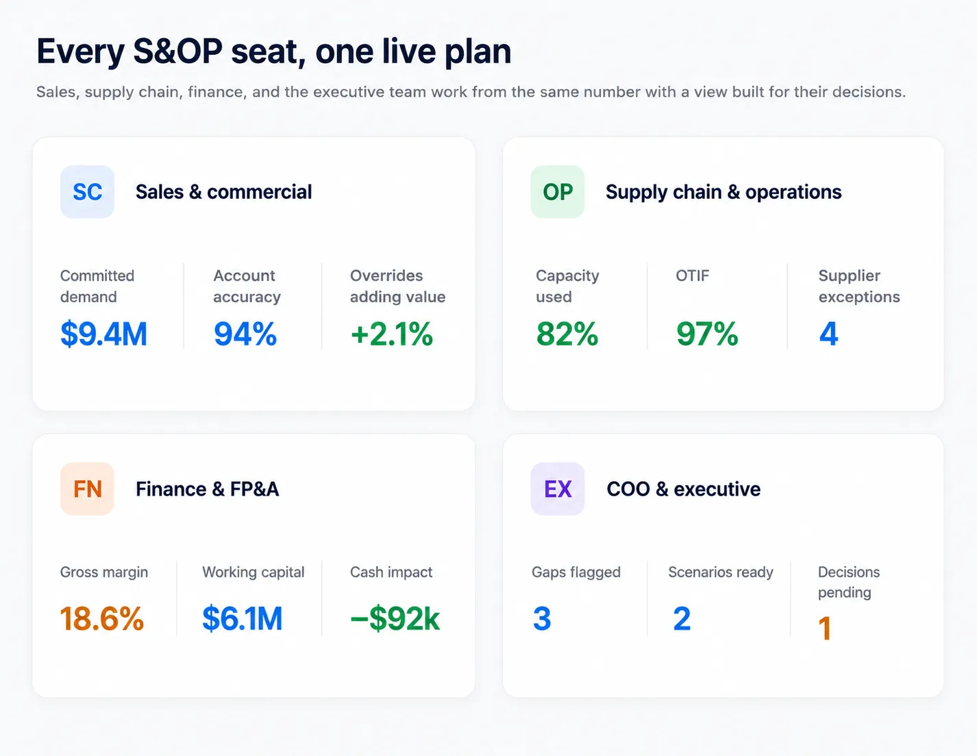 Granular SKU, store, and channel forecast view in TrueGradient for cross-functional S&OP participants
