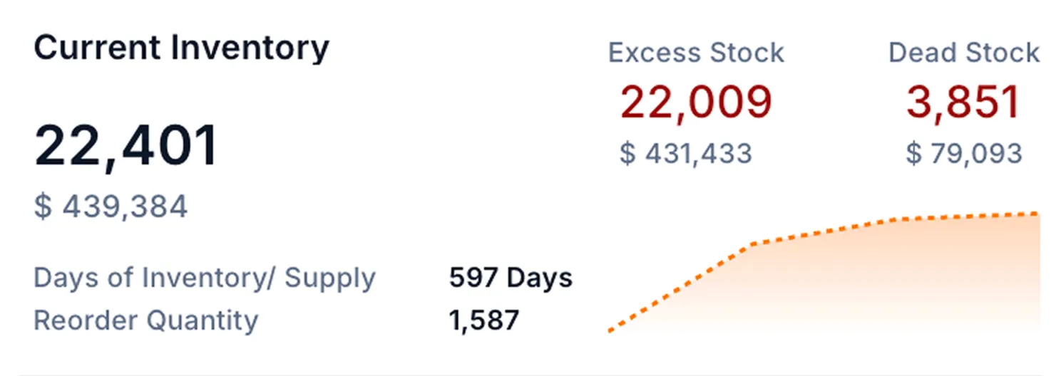 Current inventory KPI card in TrueGradient S&OP software showing days of supply, excess stock, and dead stock