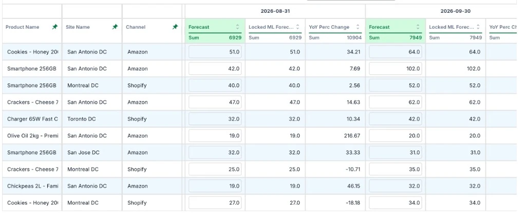 Predicted demand KPI card in TrueGradient S&OP software showing forecast volume, revenue, and trend