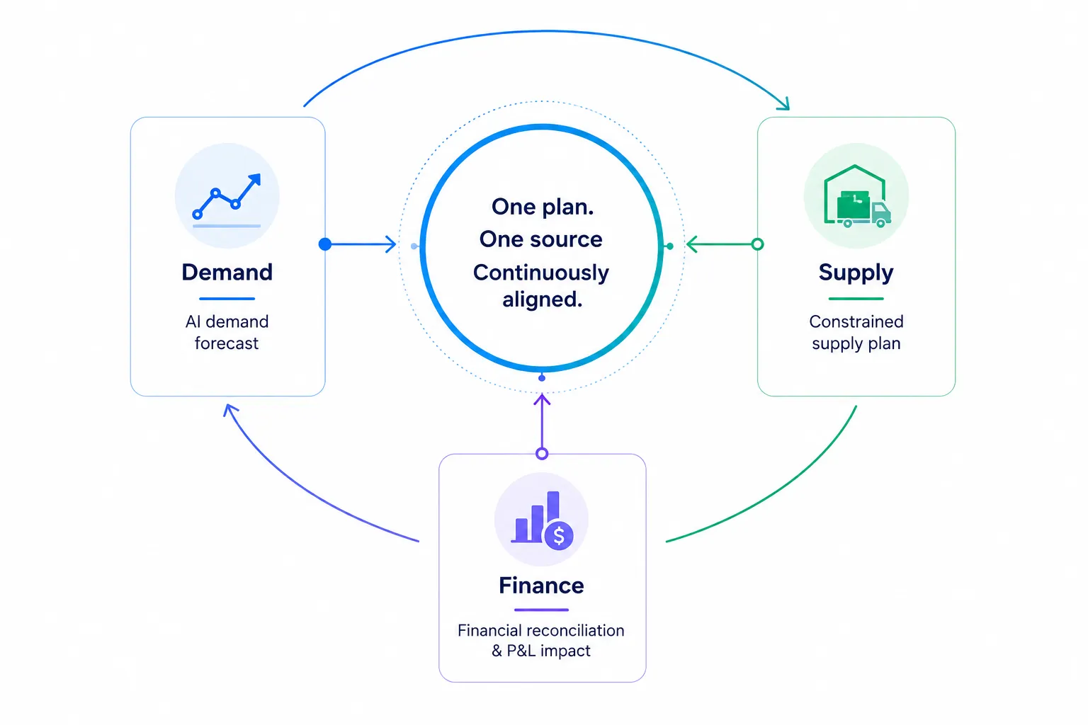 One-number S&OP plan aligning demand, supply, and finance on a single continuously updated model