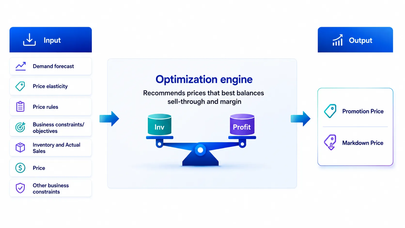 Promotional lift flowing into the demand plan, inventory, and production plan on one model.